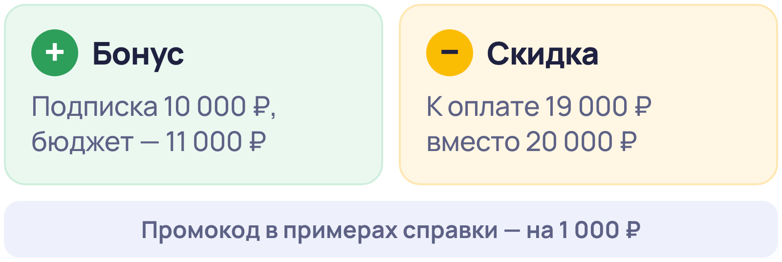 Бонус и скидка по промокоду Яндекс Бизнеса: примеры справки с суммами 10 000, 11 000, 20 000 и 19 000 рублей