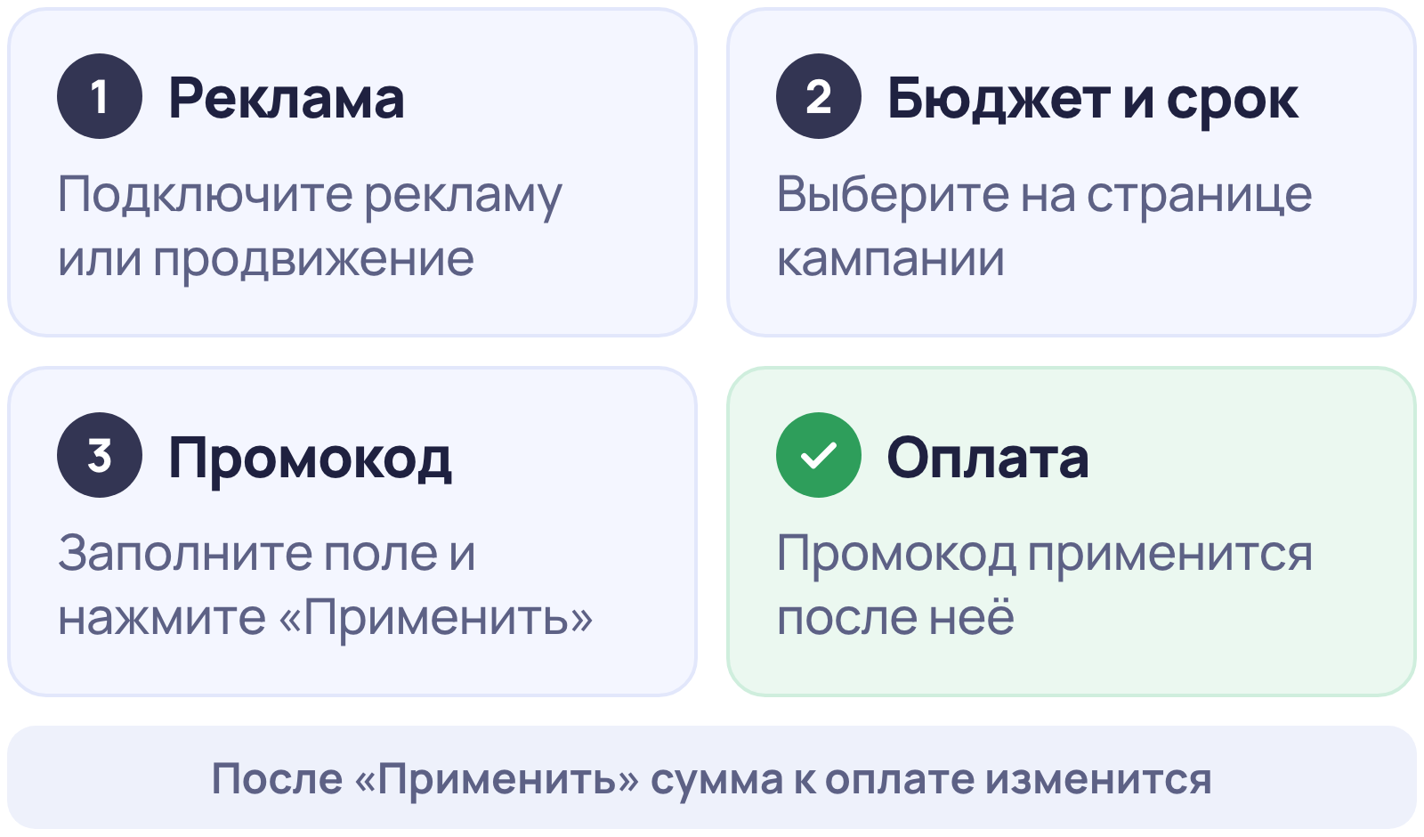 Как применить промокод в Яндекс Бизнесе: бюджет и срок, поле «Промокод», кнопка «Применить», оплата кампании
