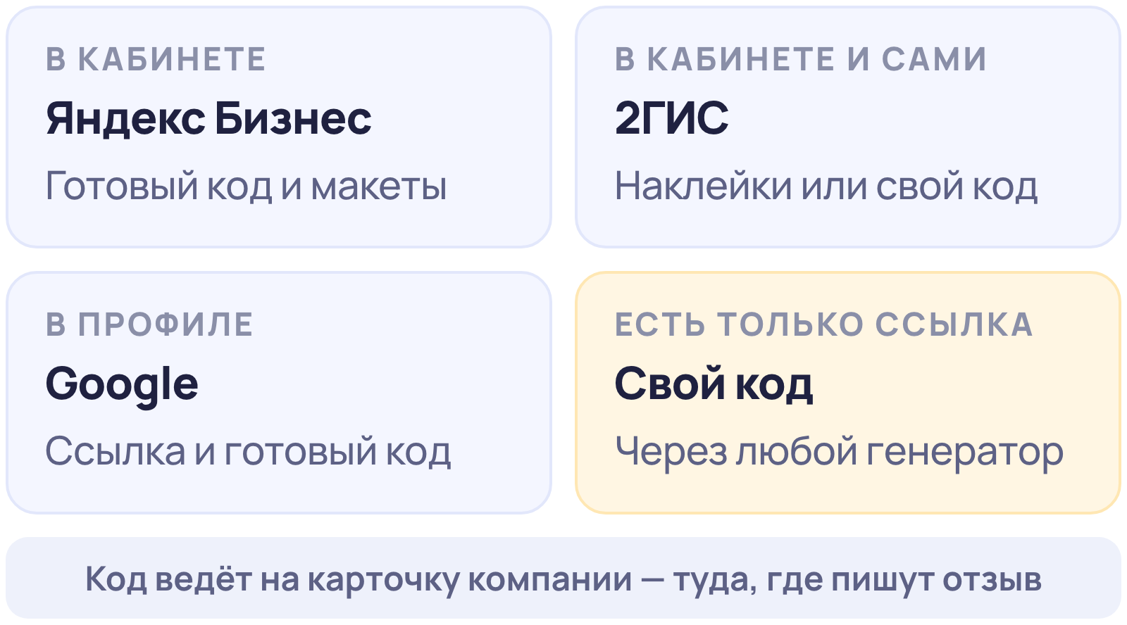 QR-код для отзывов: как сделать для Яндекса, 2ГИС и Google 2 Где взять QR-код для отзывов: в Яндекс Бизнесе — готовый код и макеты в кабинете, в 2ГИС — наклейки или свой код, в Google — ссылка и код в профиле компании