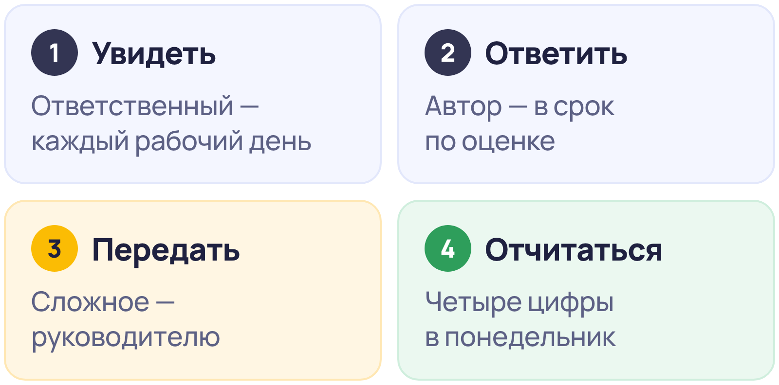 Регламент работы с отзывами по шагам: увидеть новый отзыв, ответить в срок, передать сложный случай руководителю, отчитаться в понедельник