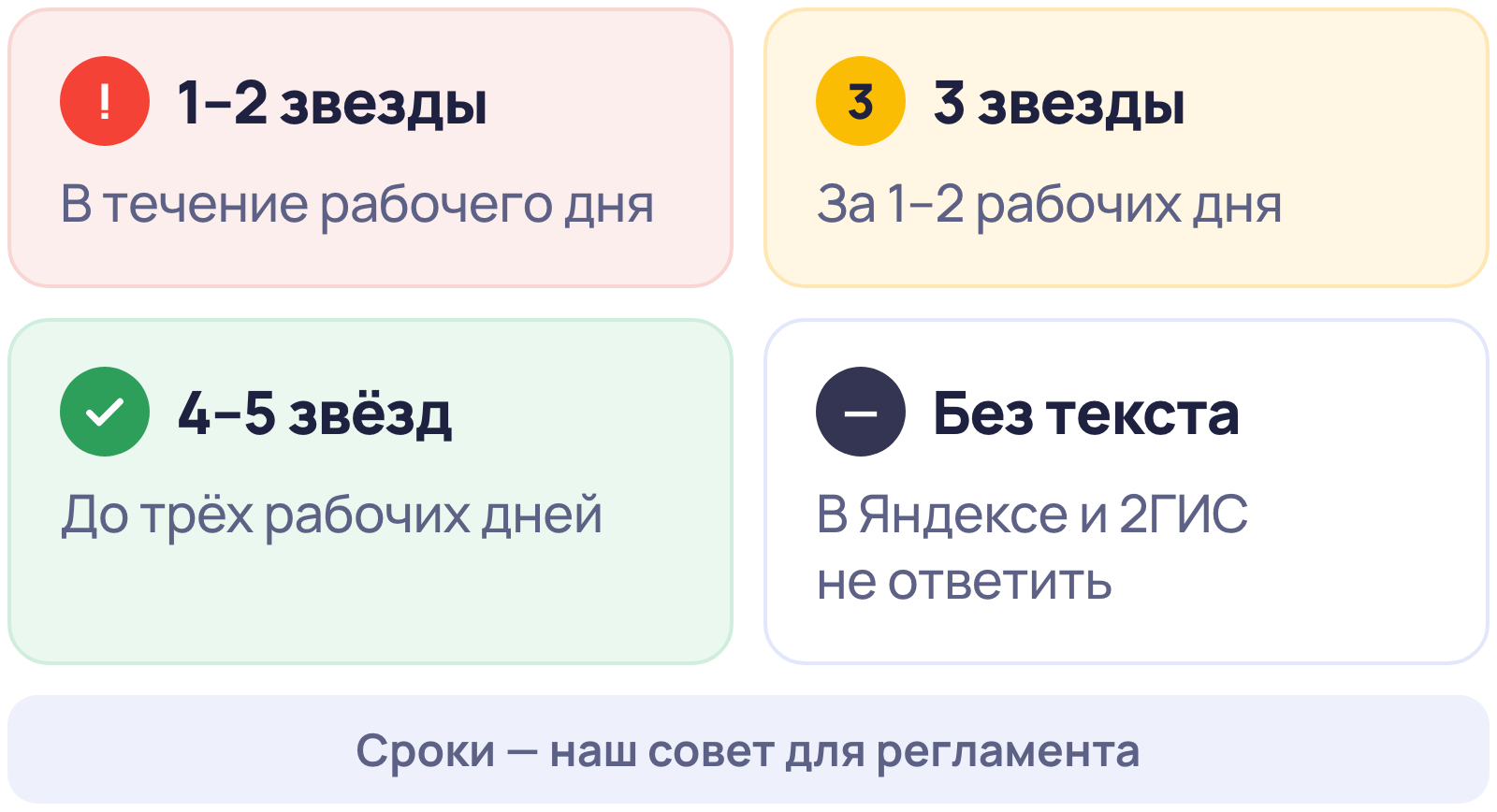 Регламент ответов на отзывы: сроки ответа для отзывов на 1–2, 3 и 4–5 звёзд и для оценки без текста
