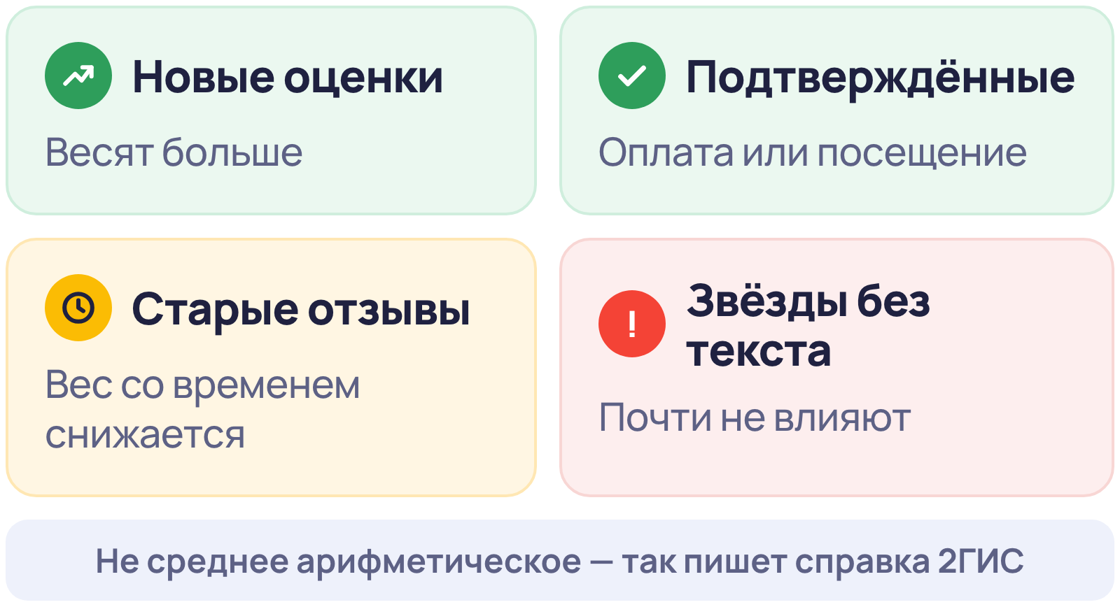 Что влияет на рейтинг в 2ГИС: новые оценки и подтверждённые отзывы весят больше, старые отзывы теряют вес, оценки без текста почти не влияют