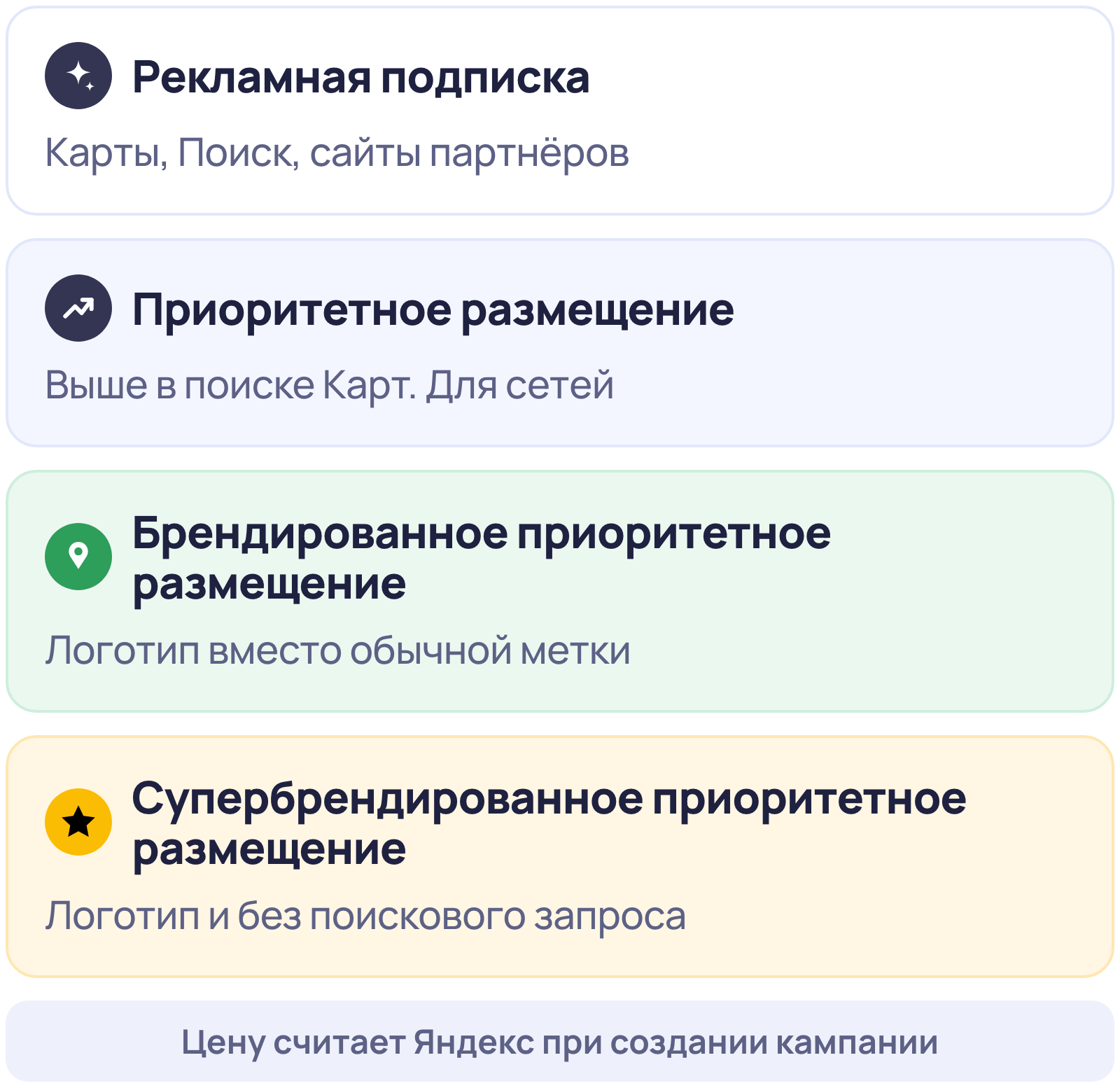 Четыре формата рекламы и продвижения на Яндекс Картах: Рекламная подписка, Приоритетное, Брендированное и Супербрендированное размещение