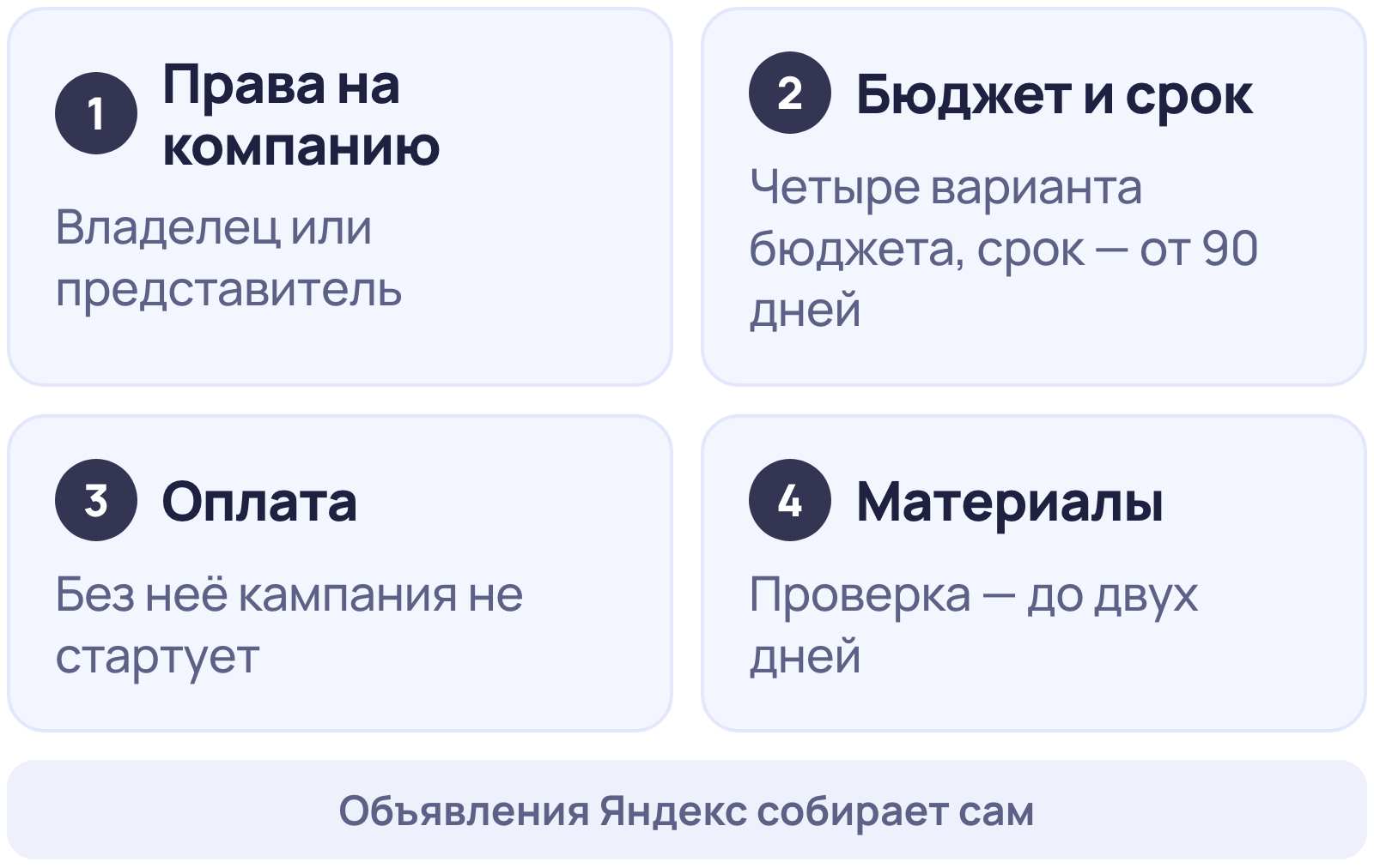 Путь запуска рекламы на Яндекс Картах: права на компанию, бюджет и срок, оплата, материалы для объявлений
