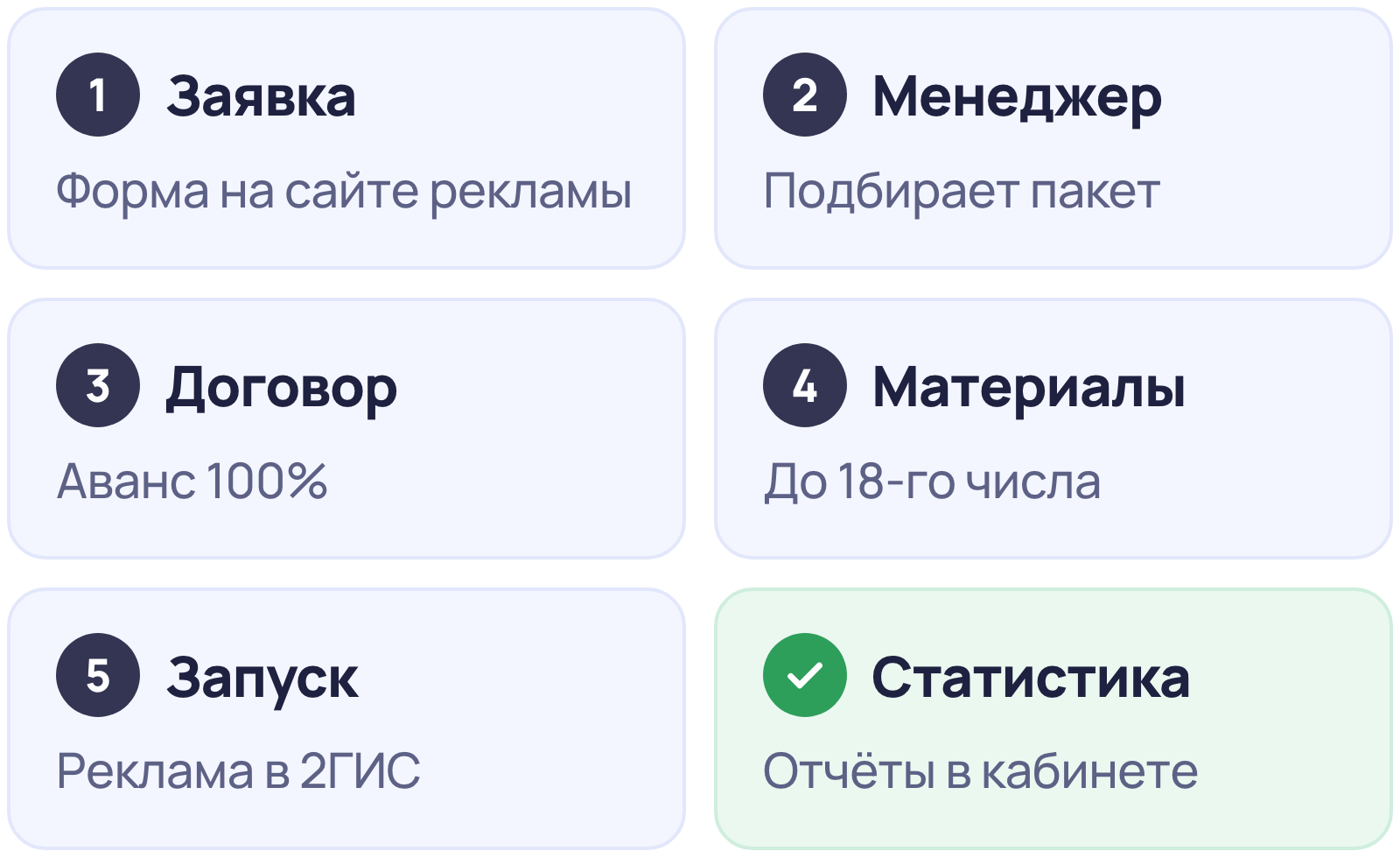 Путь рекламодателя в 2ГИС: заявка, менеджер, договор и оплата, материалы, запуск, статистика в кабинете