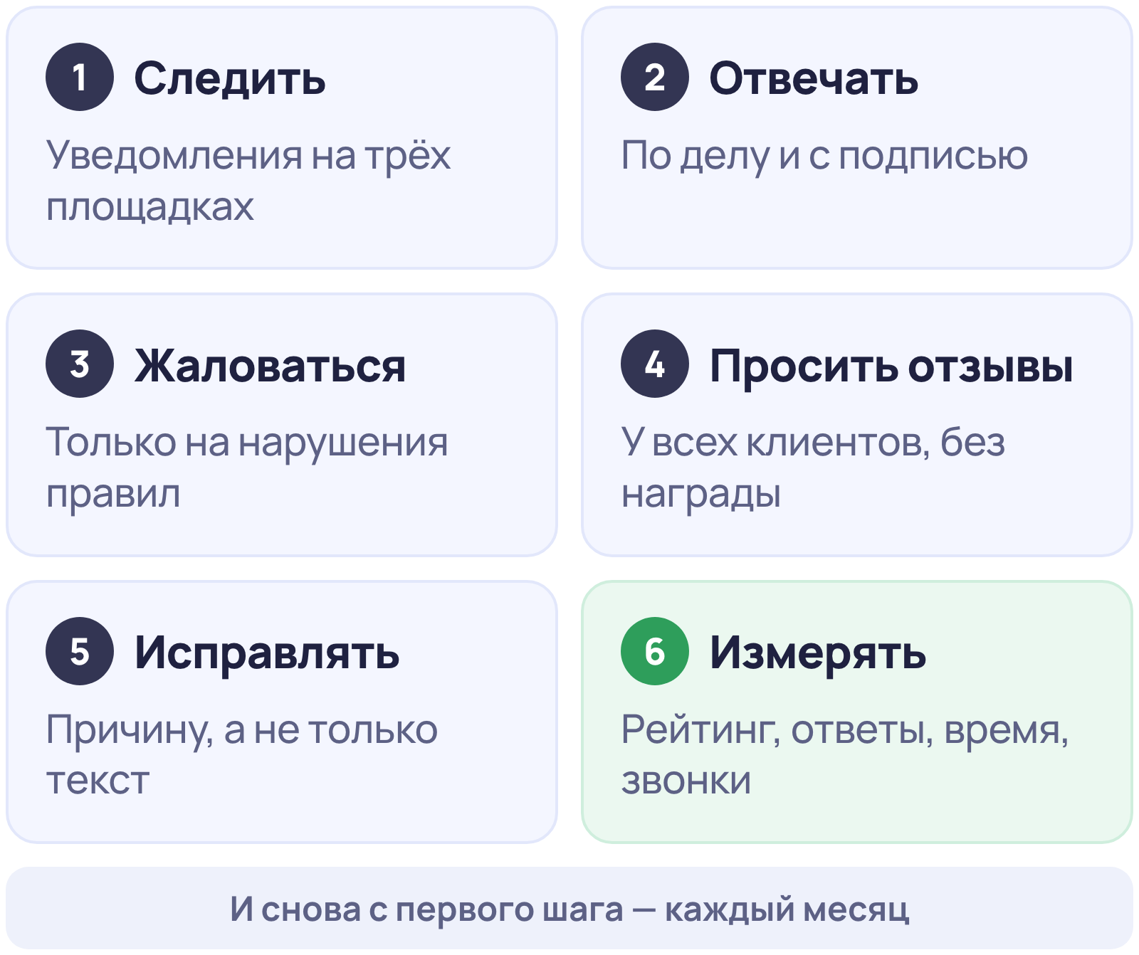 Шесть шагов SERM: следить за отзывами, отвечать, жаловаться по правилам, просить отзывы, исправлять причины, измерять