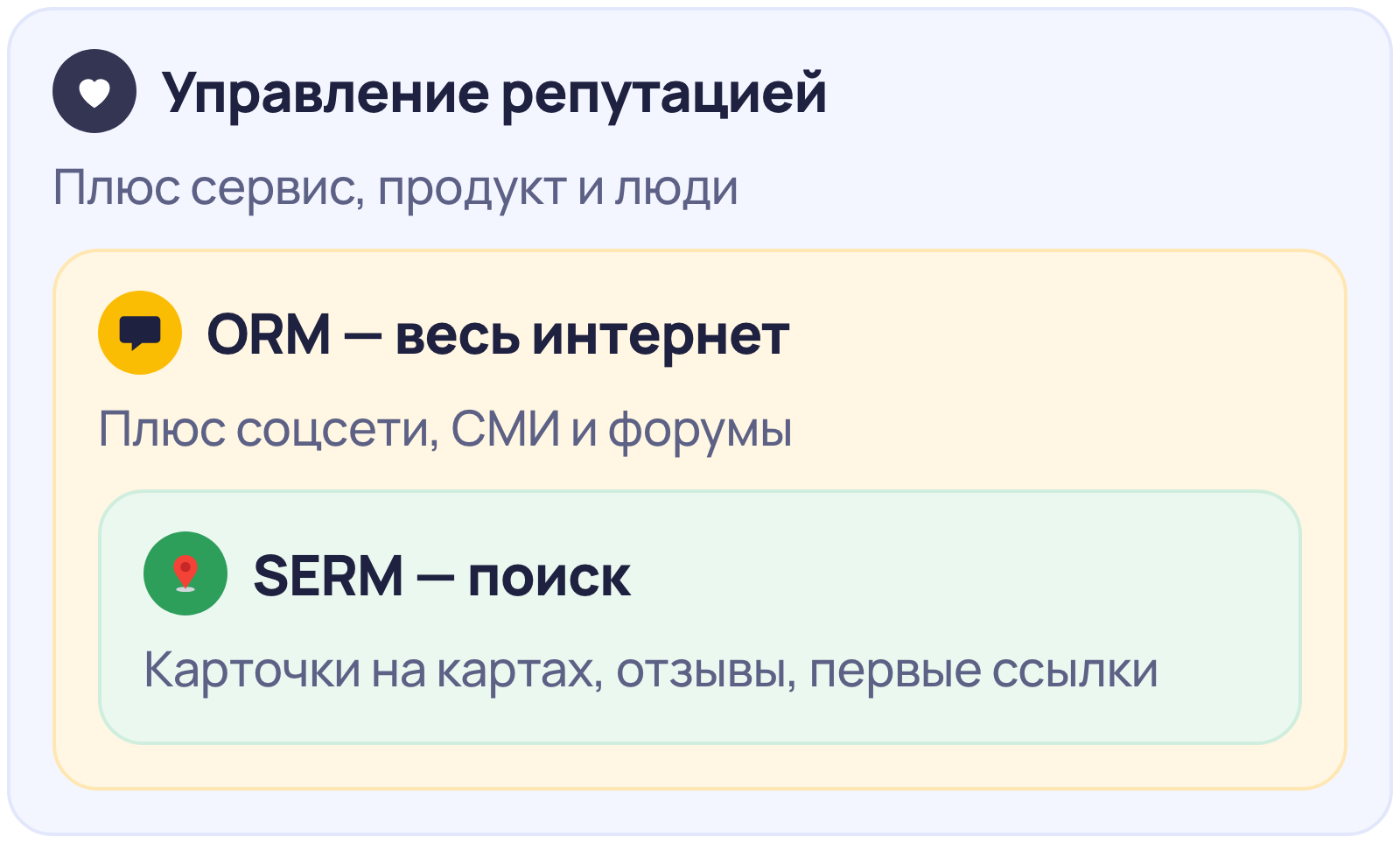 Чем SERM отличается от ORM и управления репутацией: поисковая выдача, весь интернет, вся репутация компании