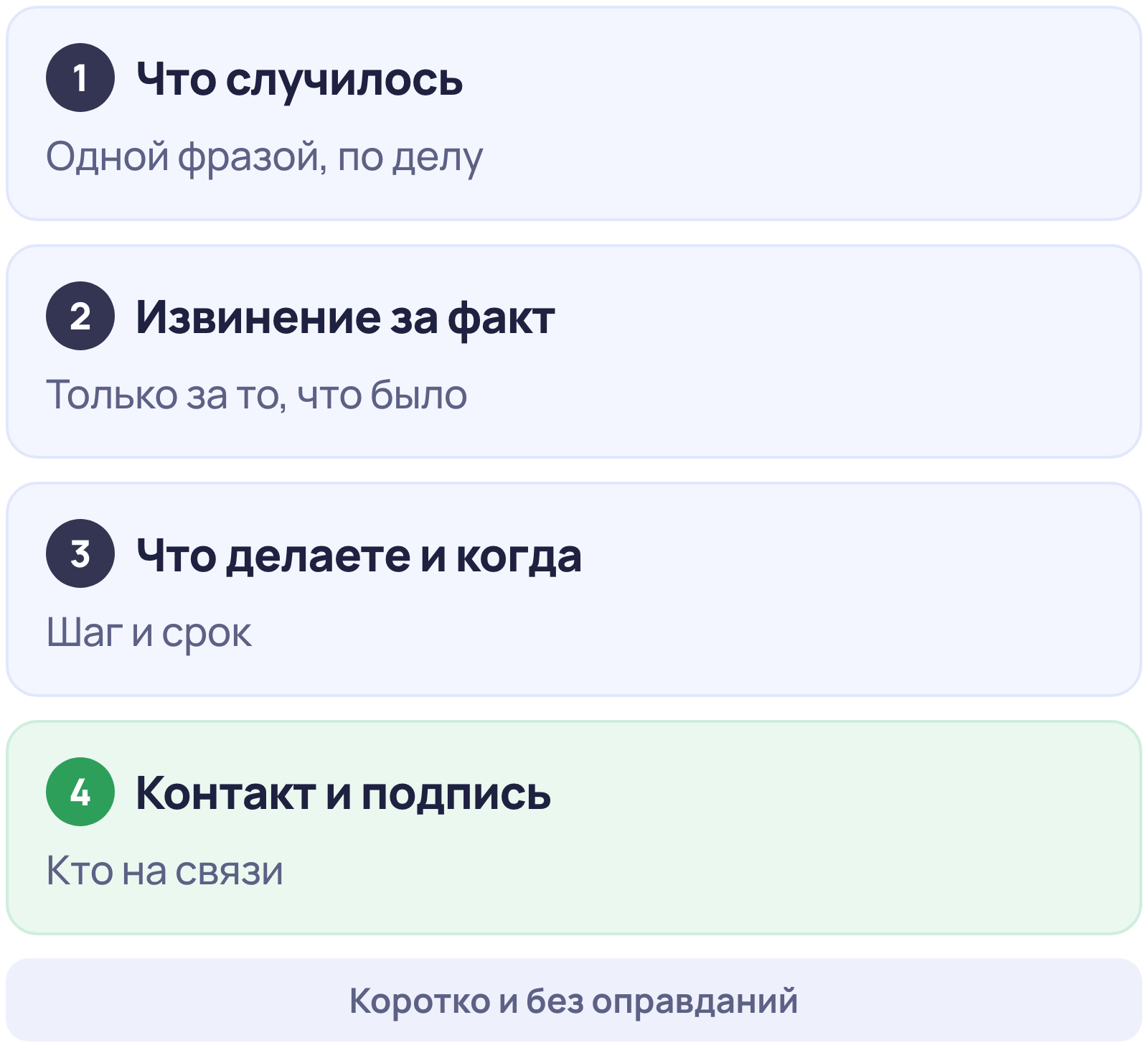 Из чего состоит ответ на негативный отзыв: что случилось, извинение за факт, что делаете и когда, контакт и подпись