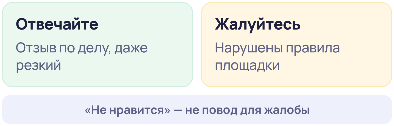 Когда отвечать на негативный отзыв и когда жаловаться: отвечать на отзыв по делу, жаловаться при нарушении правил площадки