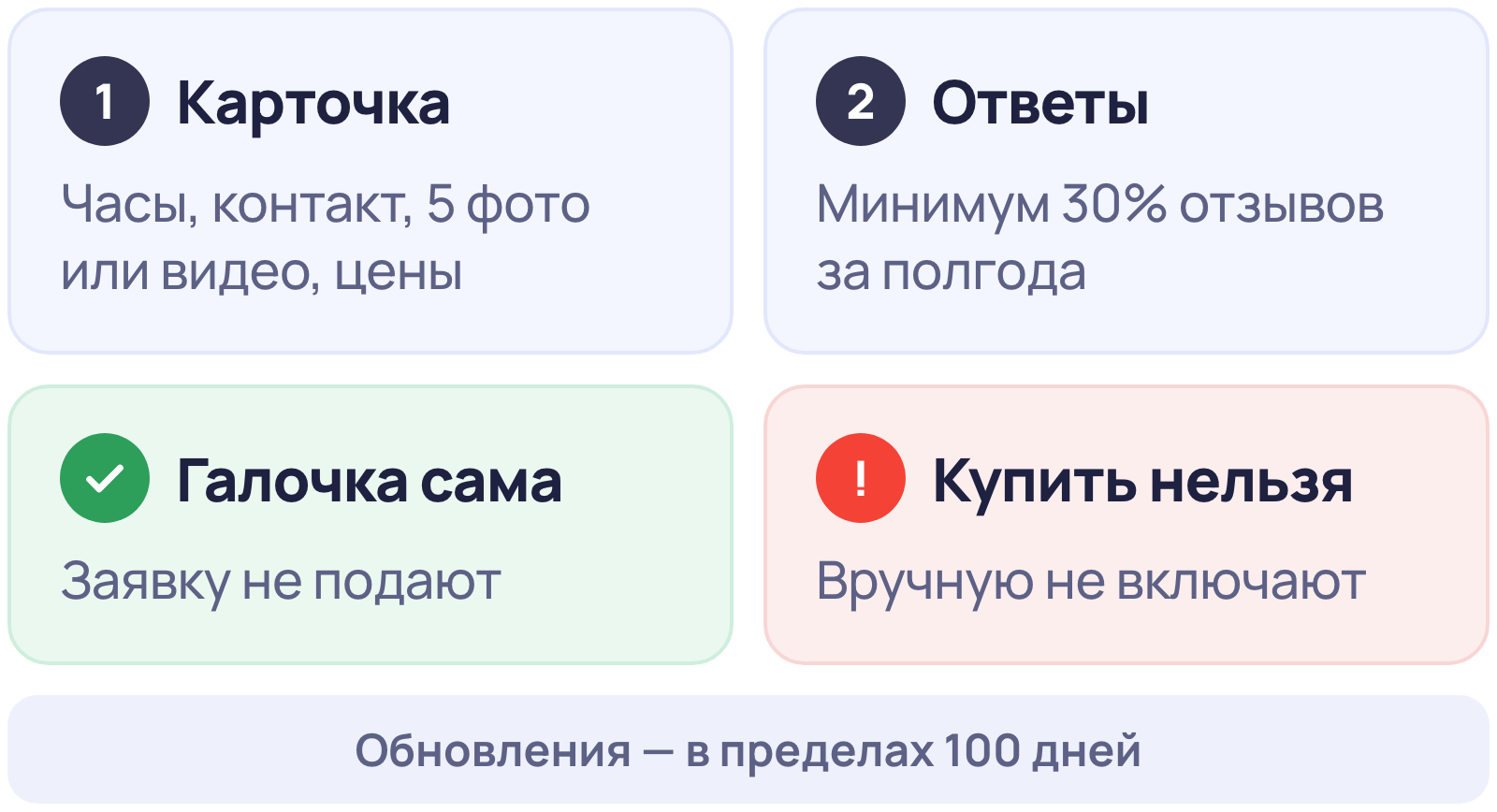 Что нужно для синей галочки в 2ГИС: заполненная карточка, ответы на 30% отзывов за полгода, обновления в пределах 100 дней; купить галочку нельзя