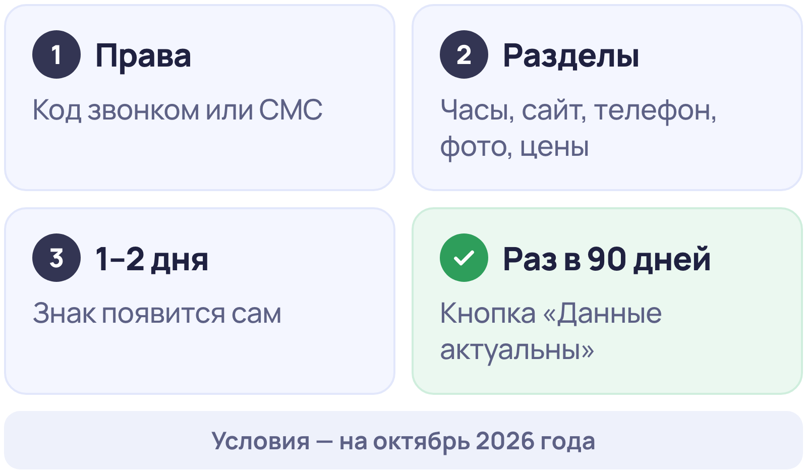 Путь к синей галочке на Яндекс Картах: подтвердить права, заполнить разделы, подождать 1–2 дня, обновлять данные раз в 90 дней