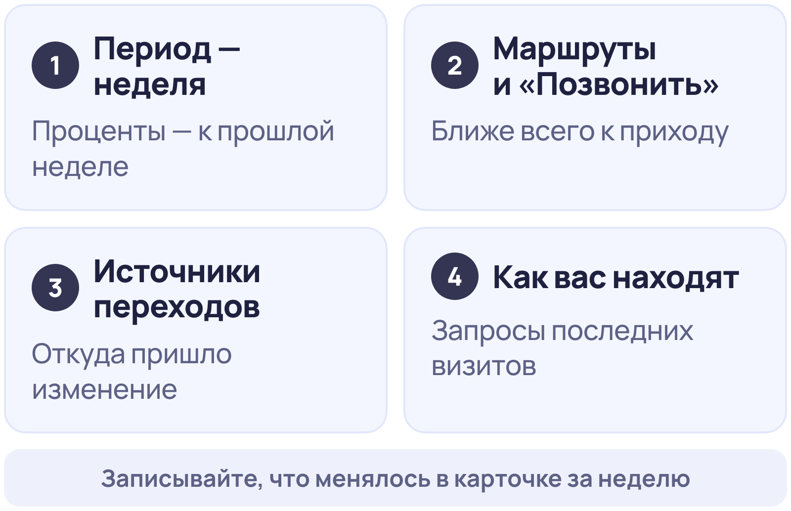 Еженедельная проверка статистики Яндекс Бизнеса: период неделя, маршруты и нажатия «Позвонить», источники переходов, как вас находят