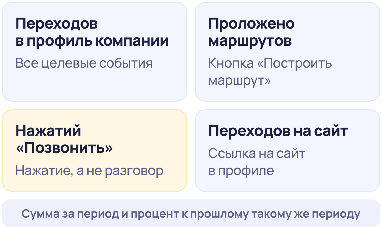 Четыре показателя статистики Яндекс Бизнеса: переходов в профиль компании, проложено маршрутов, нажатий «Позвонить», переходов на сайт