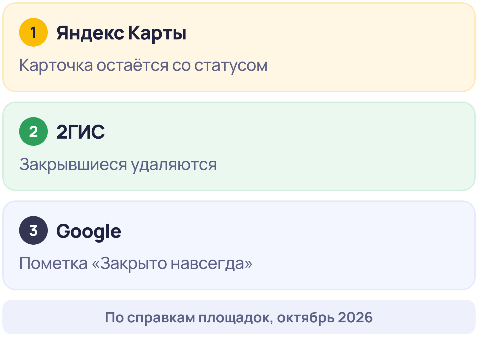 Закрытая организация на трёх площадках: на Яндекс Картах карточка остаётся, в 2ГИС удаляется, в Google получает пометку