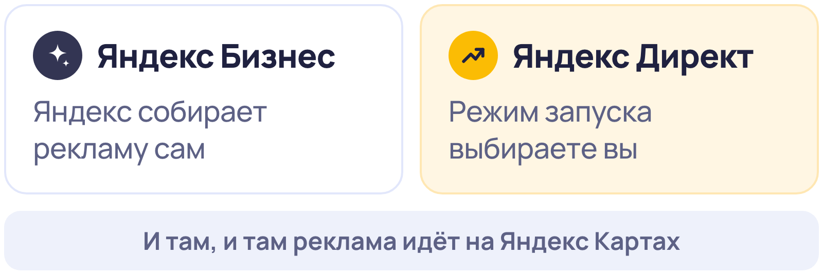 Две карточки: Яндекс Бизнес собирает рекламу из профиля компании сам, в Яндекс Директе режим запуска выбираете вы