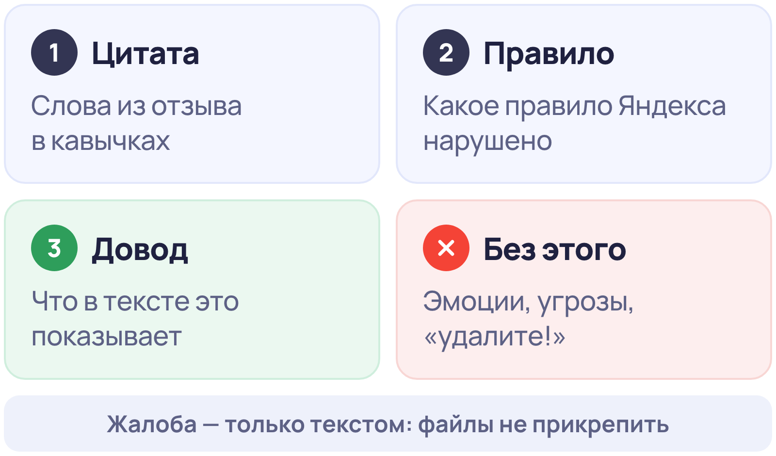 Из чего состоит жалоба на отзыв в Яндекс Картах: цитата из отзыва, правило Яндекса, довод из текста, без эмоций и угроз