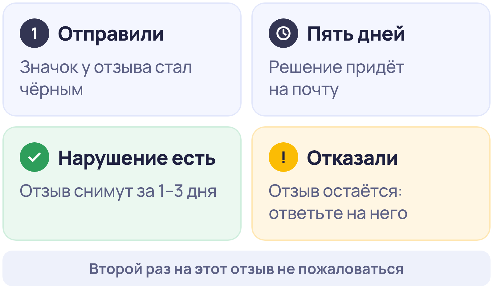 Что происходит после жалобы на отзыв в Яндекс Картах: пять дней на решение, отзыв снимают за один–три дня или он остаётся